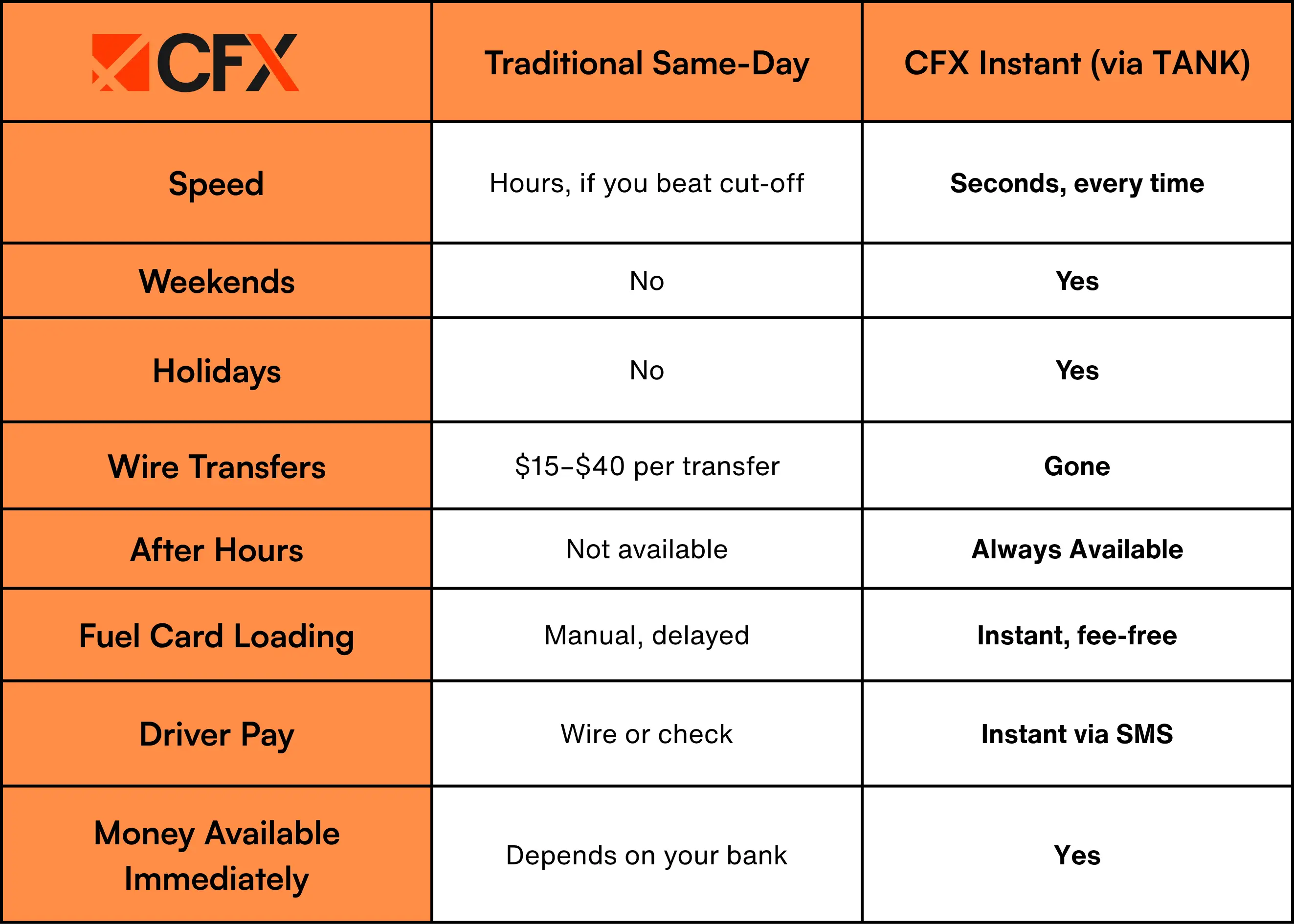Traditional vs. CFX Instant Payment
