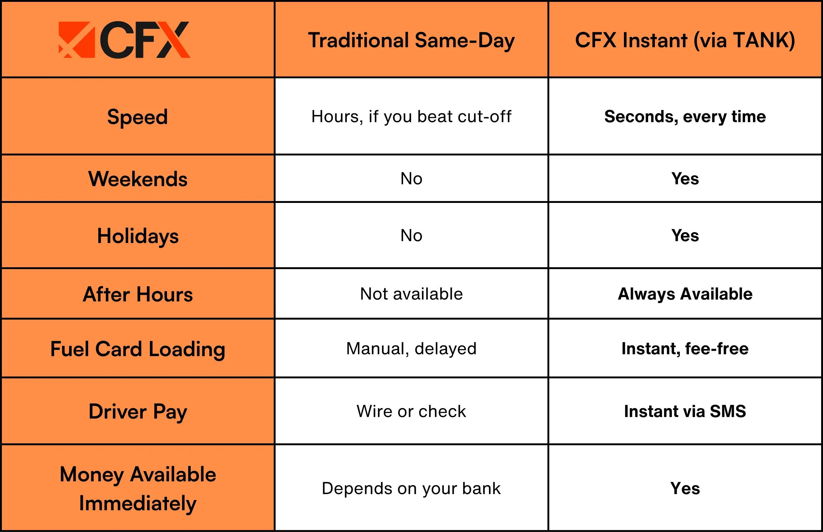 Traditional vs. CFX Instant Payment