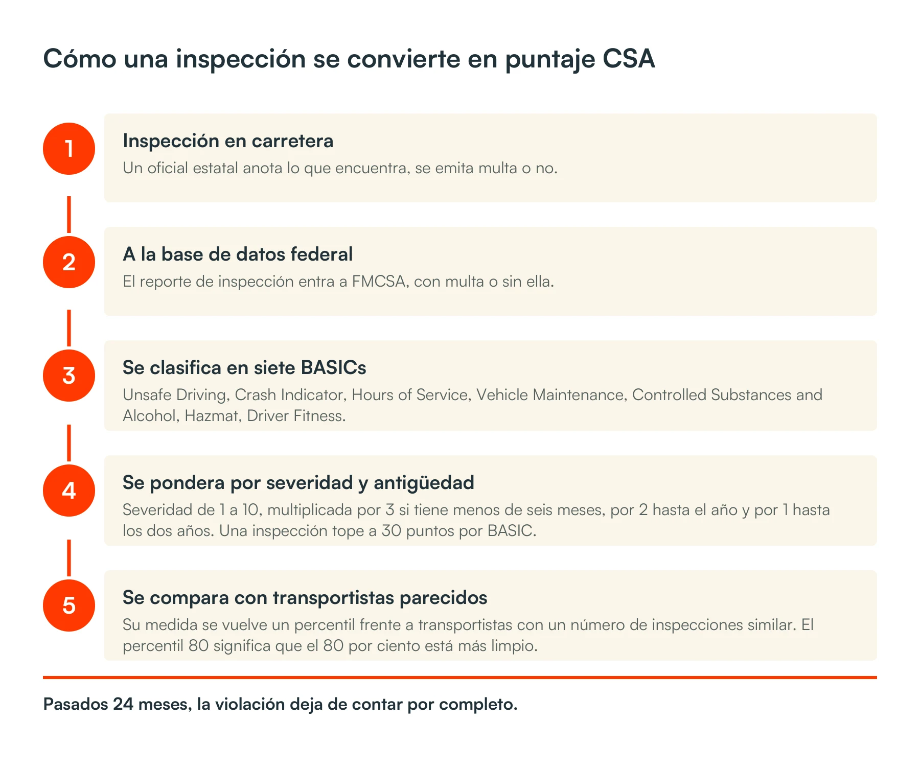 La cadena del puntaje CSA en cinco pasos: se registra una inspección en carretera, el reporte entra a la base de datos de FMCSA, el Safety Measurement System lo clasifica en siete categorías BASIC, cada violación se pondera por severidad y antigüedad, y el resultado se convierte en un percentil frente a transportistas de tamaño similar.