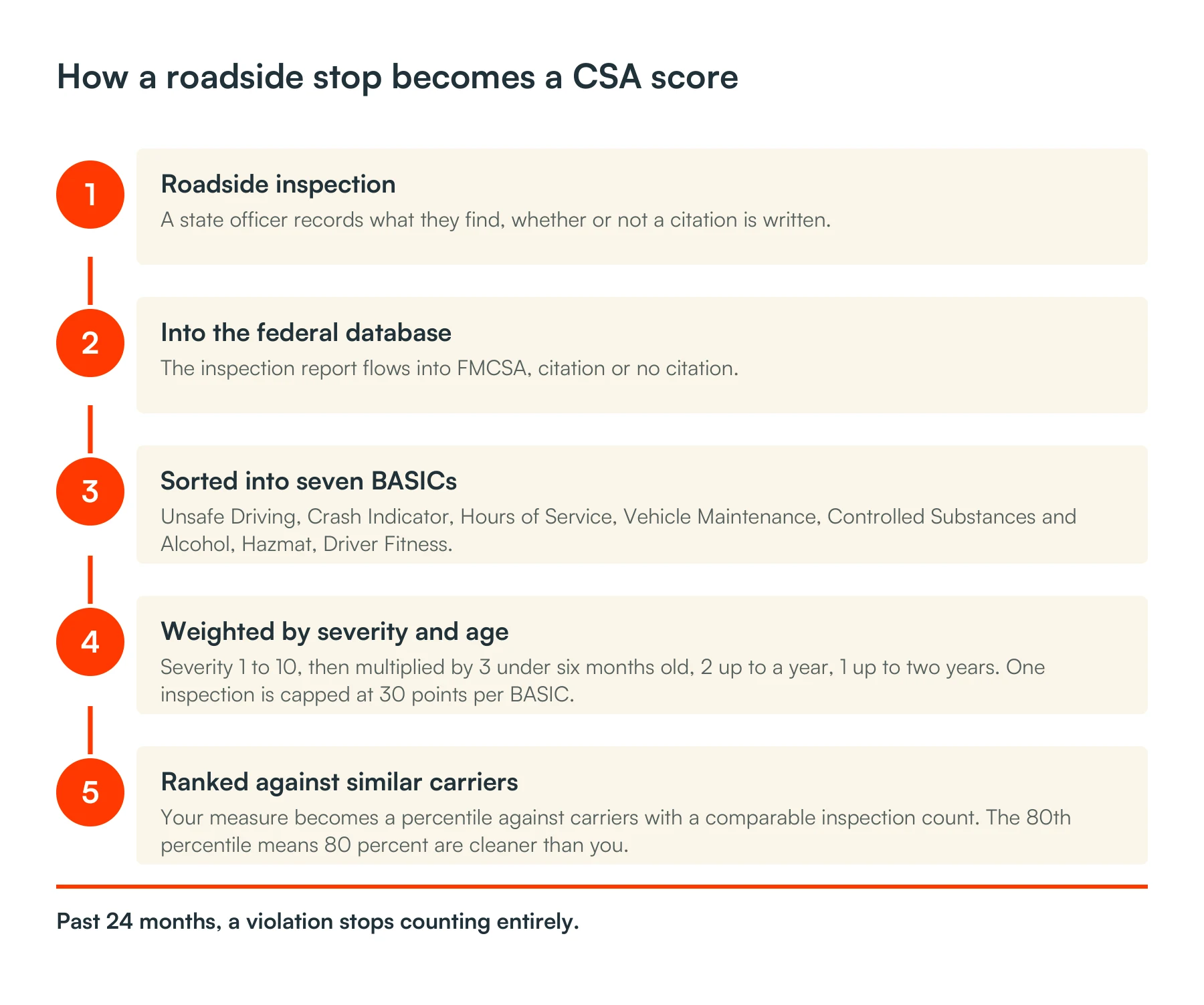 The CSA scoring chain in five steps: a roadside inspection is recorded, the report enters the FMCSA database, the Safety Measurement System sorts it into seven BASIC categories, each violation is weighted by severity and age, and the result is ranked as a percentile against carriers of similar size.