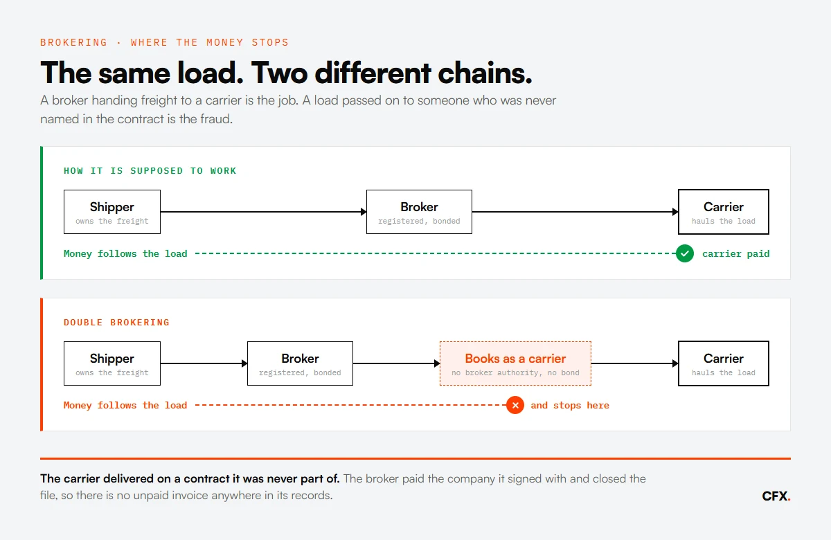 Two chains compared. In a normal load the money follows shipper to broker to carrier. In double brokering an unbonded party books the load as a carrier, hires the real carrier, and the money stops there.